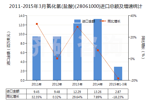 2011-2015年3月氯化氫(鹽酸)(28061000)進(jìn)口總額及增速統(tǒng)計